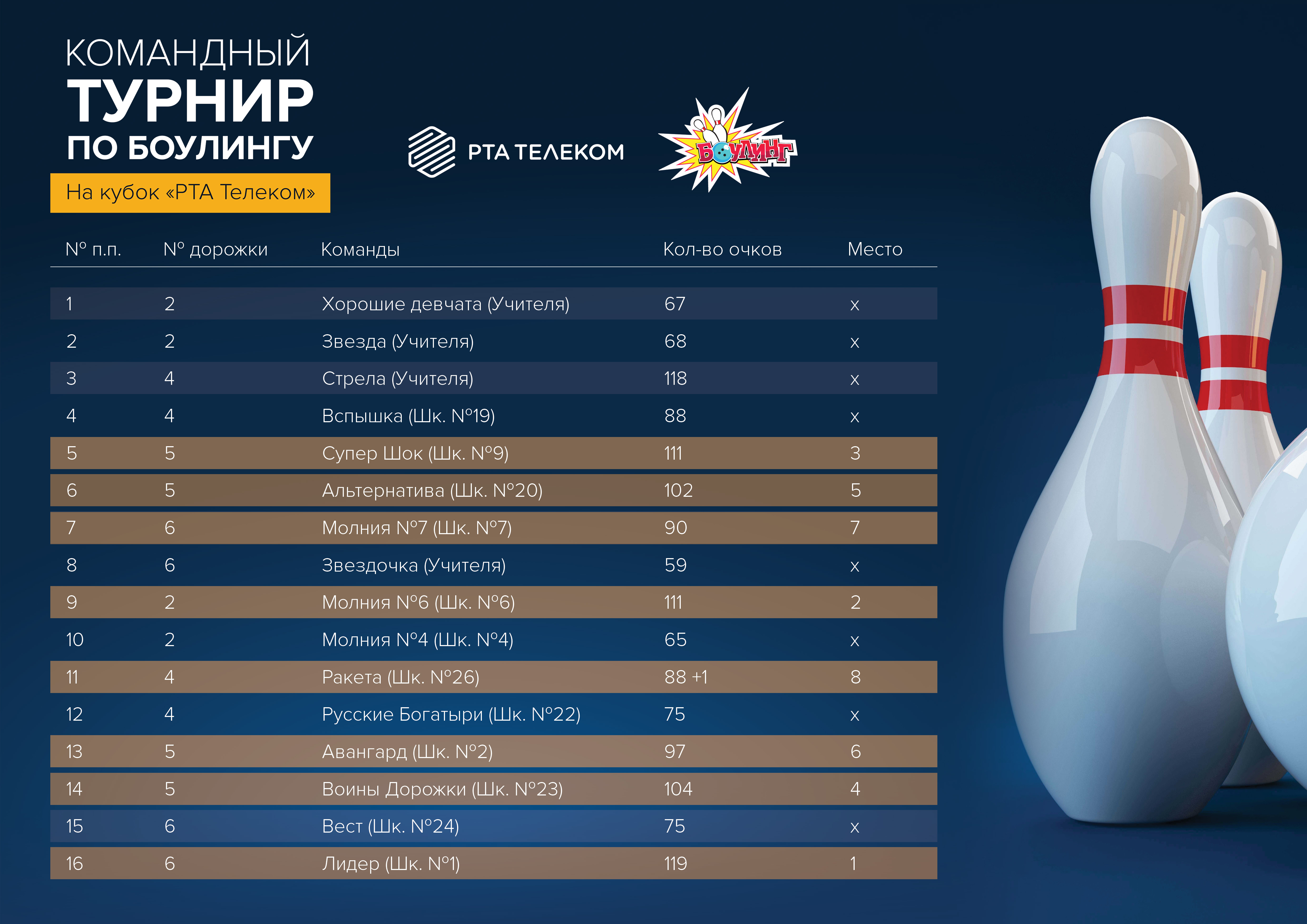 Турнир по боулингу на кубок РТА Телеком